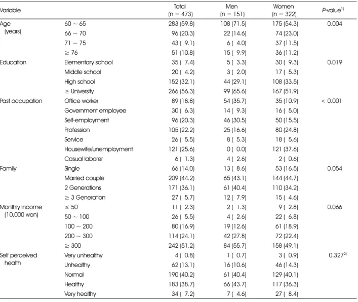 Table 1. General characteristics of subjects according to gender 