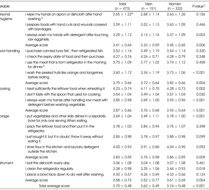 Table 5. Scores of food hygiene and safety behavior