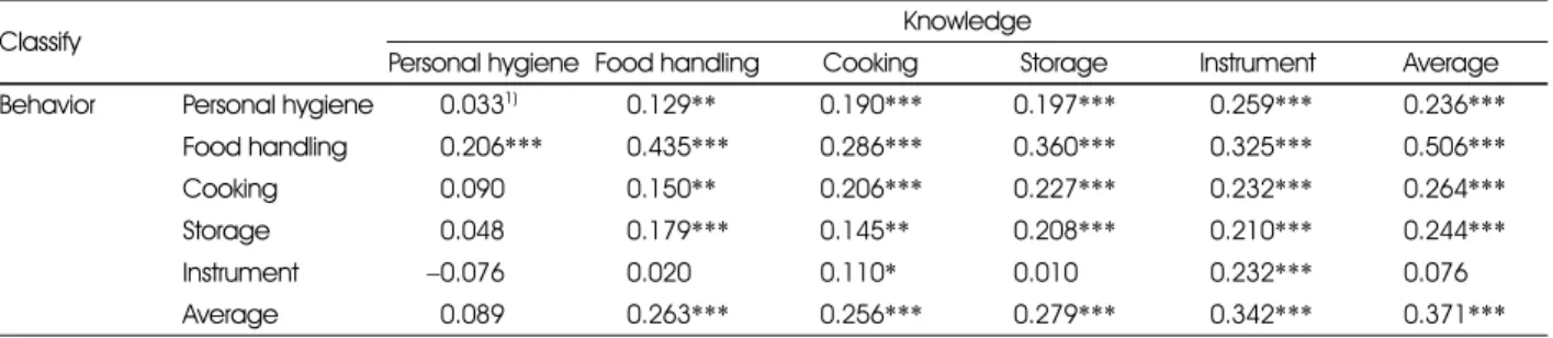 Table 6. Correlation of food hygiene and safety related knowledge and behavior
