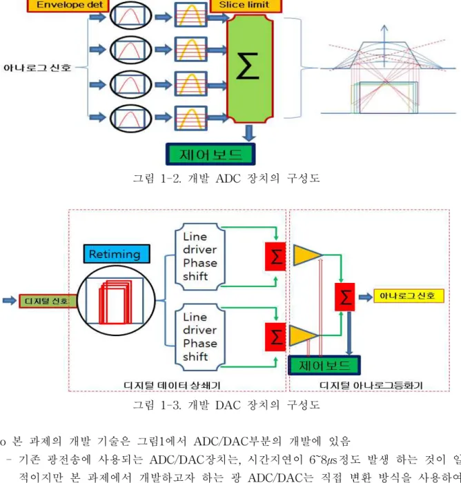 그림 1-3. 개발 DAC 장치의 구성도