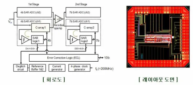그림 3-13. ETRI의 10bit 200Msps ADC 회로 구조