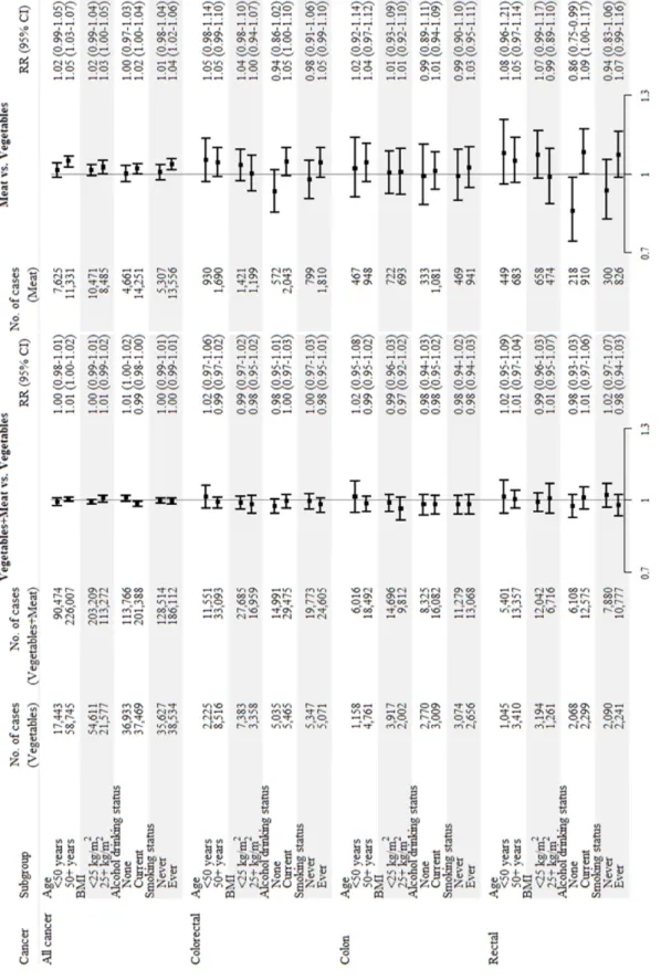 Fig. 1. Risks of cancer incidence with consuming vegetables more often as the reference group in subgroups among men (all cancer, colorectal, colon and rectal cancer)