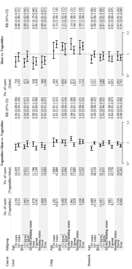 Fig. 2. Risks of cancer incidence with consuming vegetables more often as the reference group in subgroups among men (liver, lung, and stomach cancer)