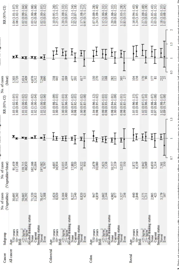 Fig. 3. Risks of cancer incidence with consuming vegetables more often as the reference group in subgroups among women (all cancer, colorectal, colon and rectal cancer)