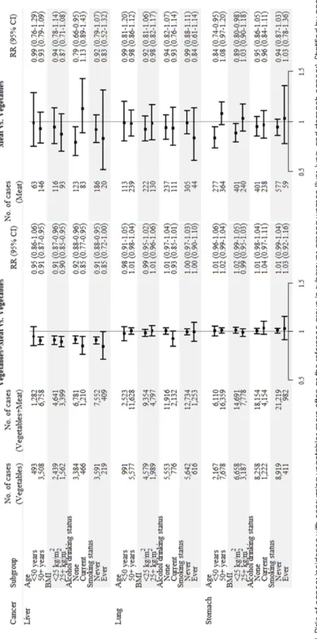 Fig. 4. Risks of cancer incidence with consuming vegetables more often as the reference group in subgroups among women (liver, lung, and stomach cancer)