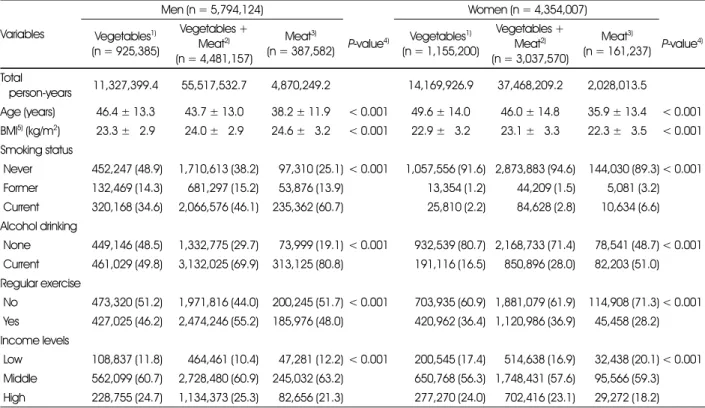 Table 1. General characteristics of the study population according to the relative preference for vegetables and meat Variables Men (n = 5,794,124) Women (n = 4,354,007) Vegetables 1) (n = 925,385) Vegetables + Meat2) (n = 4,481,157) Meat 3) (n = 387,582) 