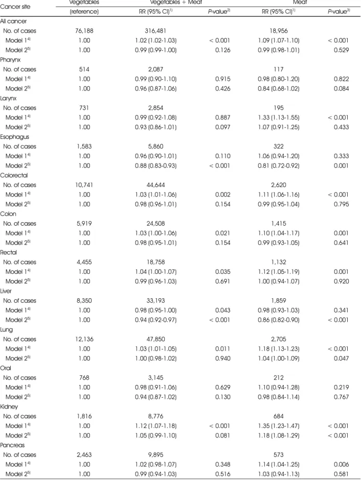 Table 2. Risks of cancer incidence according to the relative preference for vegetables and meat in men