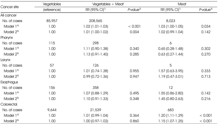 Table 3. Risks of cancer incidence according to the relative preference for vegetables and meat in women