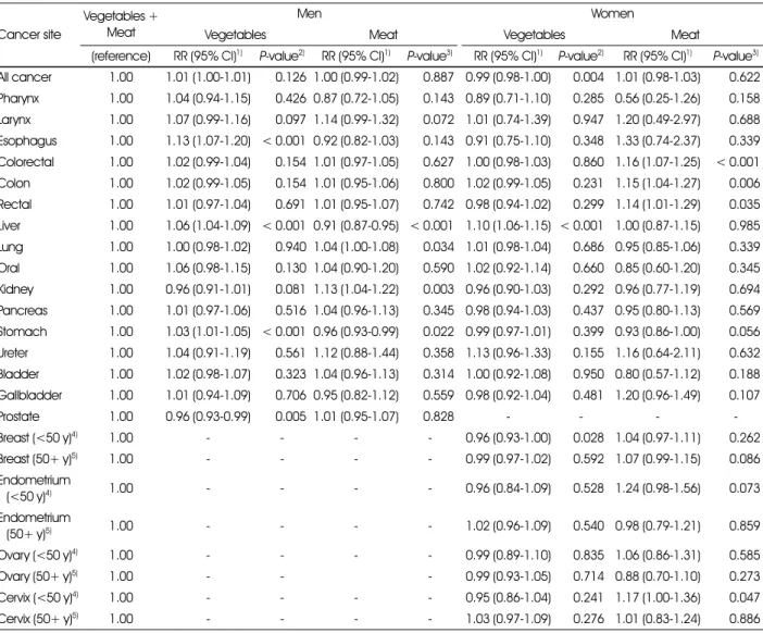 Table 4. Risks of cancer incidence according to the relative preference for vegetables and meat with consuming both vegetables and meat as the reference group in men and women