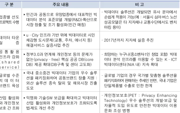 [표 4.1.10] 빅데이터 육성 주요 과제