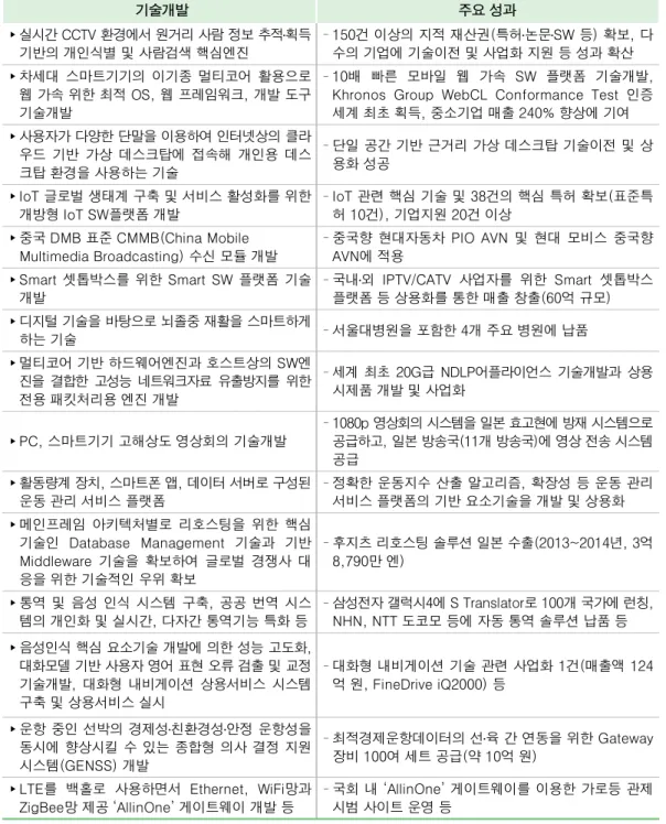 [표 3.1.5] 2014년 SW R&amp;D 우수 사업성과