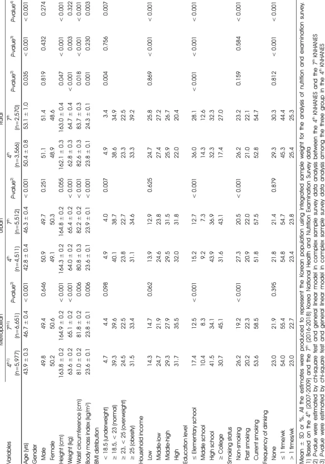 Table 1. General characteristics of study participants according to residence area and survey period in Korea Variables