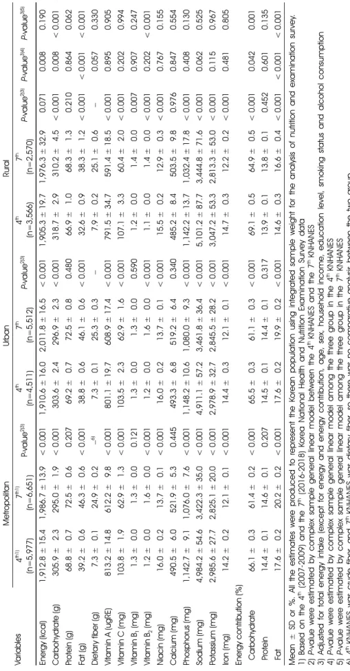 Table 2. Energy and nutrient intakes of study participants according to residence area and survey period in Korea Variables