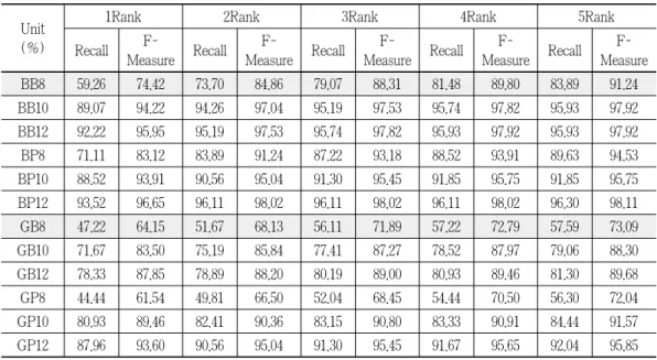Table 3 is presents the accumulative recognition rate in use of OCR by size attribute data composed  in three character sizes and two thicknesses for Batang and Gullim