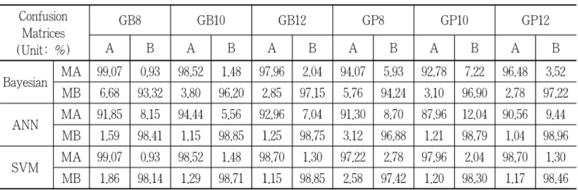 Table 5 shows the capacity of character matching for Gullim with 12 different sizes in the  harmonized mean