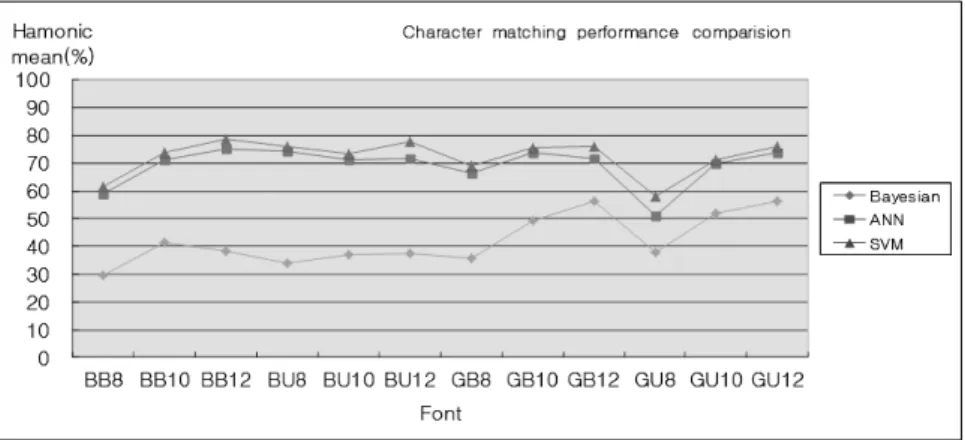 Fig. 5 shows the capacity for each of the three keyword retrieval methods and the OCR-based  searching method