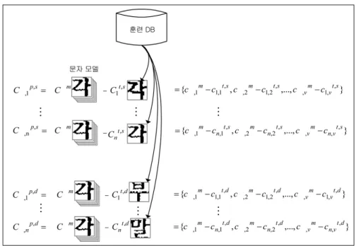 Figure 2. illustrates the training data model to decide character similarity. Capital C is a mark  for the features vector of a character
