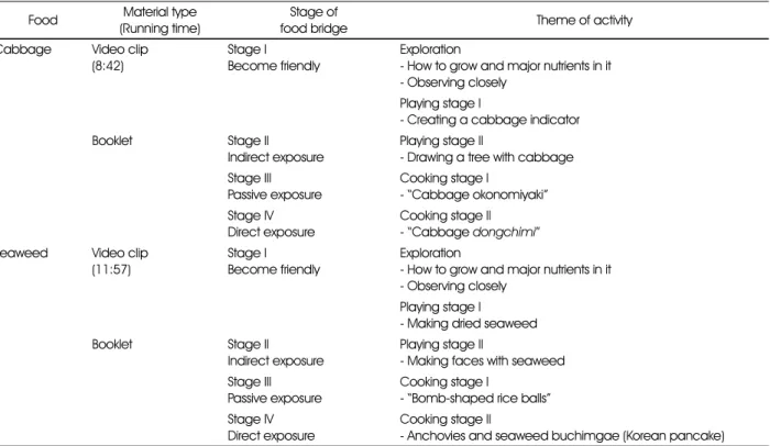 Table 2. Content of educational materials by vegetable type