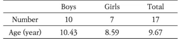 Table  1.  Characteristics  of  the  Subjects 