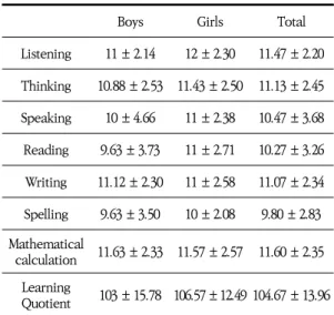 Table  2.  Learning  Disability  Evaluation  Scale  by  K-LDES