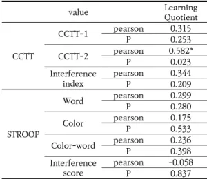 Table  4.  Relation  between  Learning  Quotient  by  K-LDES  and  Frontal  Executive  Function