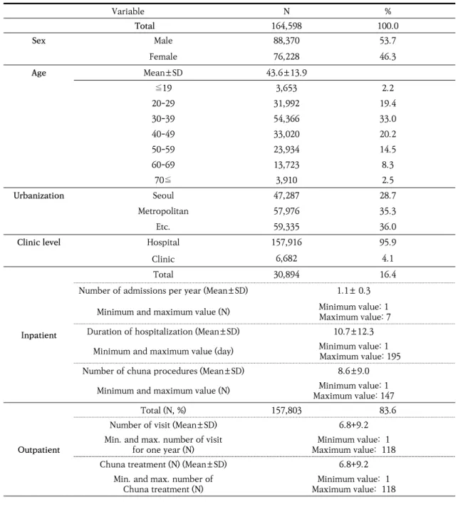 Table  1.  Characteristics  of  Patients  who  Received  Chuna  Treatment  in  2018