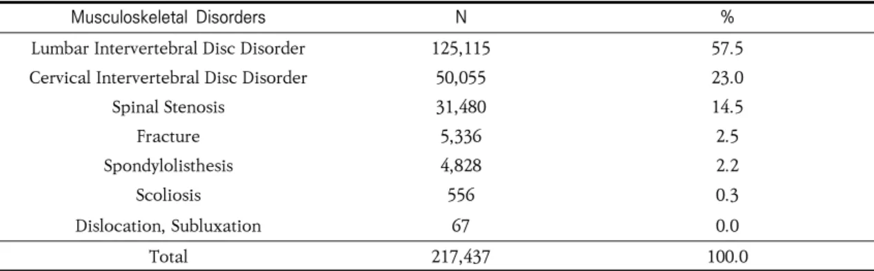 Table  2.  Frequency  of  Chuna  Treatment  according  to  KCD-22  Major  Classification