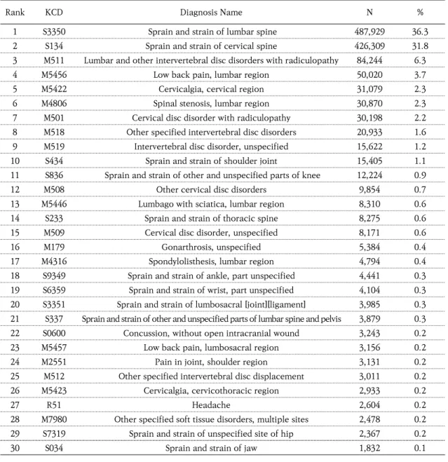 Table  4.  Frequency  of  Chuna  Treatment  according  to  Principle  Diagnosis  Code
