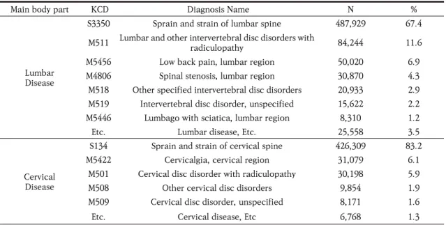 Table  6.  Frequency  of  Chuna  Treatment  according  to  Main  Body  Part  and  Diagnosis  Code