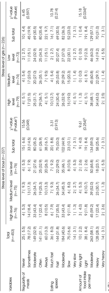 Table 3. Dietary habits according to stress level VariablesTotal (n=453) Stress level of boys (n=227) Stress level of girls (n=226)High level (n=76)Medium level(n=75)Low level(n=76)Sub total²-value(P-value1))