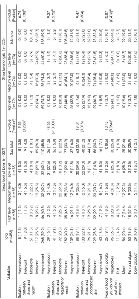 Table 4. Awareness of the relationship between stress and eating behavior according to stress level VariablesTotal (n=453)