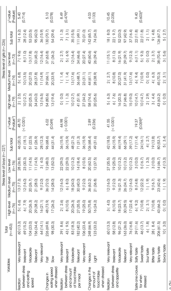 Table 4. continued VariablesTotal (n=453)