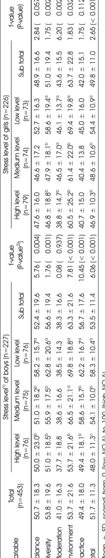 Table 5. Nutrition Quotient for Korean Adolescents (NQ-A) score according to stress level VariableTotal (n=453)Stress level1) of boys (n=227)f-value(P-value2))