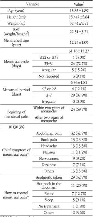Table  1.  Characteristics  of  the  Patients  Suffering  from  Dysmenorrhea  Variable Value * Age (year) 15.85±1.89 Height (cm) 159.47±5.84 Weight (kg) 57.34±9.51 BMI  (weight/height 2 ) 22.51±3.21 Menarcheal age  (year) 12.24±1.09 Menstrual cycle  (days)