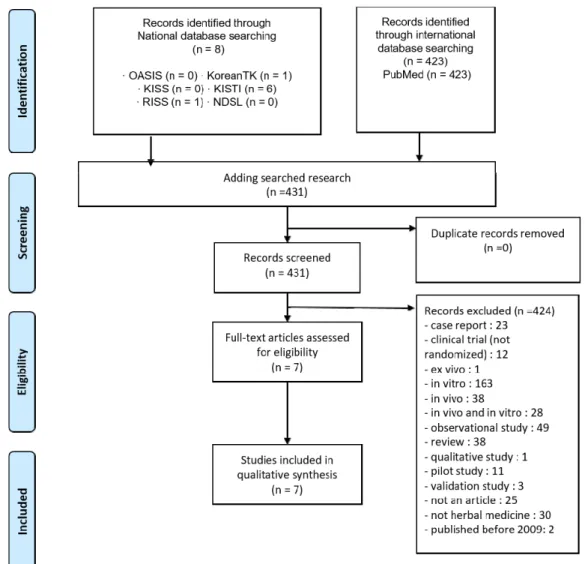 Fig.  1.  The  flowchart  of  study  selection