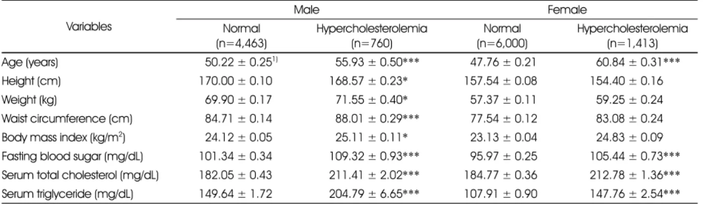 Table 1. General characteristics of subjects Variables Male Female Normal (n=4,463) Hypercholesterolemia(n=760) Normal (n=6,000) Hypercholesterolemia(n=1,413) Age (years) 550.22 ± 0.25 1) 555.93 ± 0.50 *** 547.76 ± 0.21 560.84 ± 0.31 *** Height (cm) 170.00