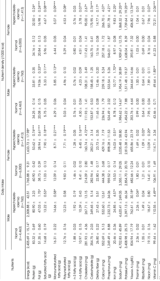 Table 2. Mean daily nutrient intake and nutrition density by the 24hour recall Nutrients Daily intakeNutrient density (/1000kcal)MaleFemaleMaleFemale Normal (n=4,463)