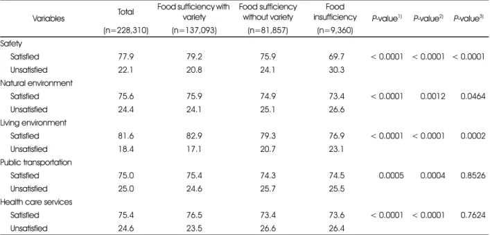 Table 4. Community factors according to food sufficiency and variety  Variables Total  Food sufficiency with 