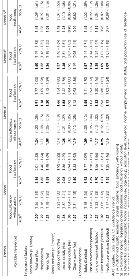 Table 5. Risk for the food sufficiency without variety and food insufficiency according to interpersonal and community factors  Factors Model I1)Model II1)Model III2)Model IV2) Variables (Reference)