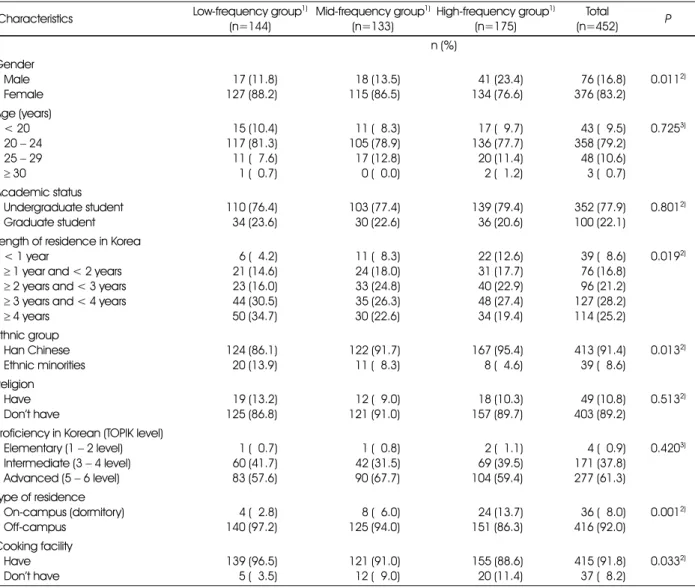 Table 2. General characteristics of the respondents according to the frequency of university foodservice use