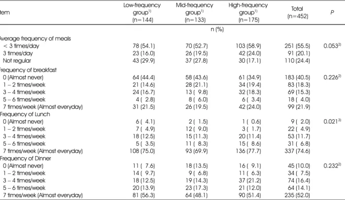 Table 4. Frequency of meals among Chinese international students in Korea according to the frequency of university foodservice use Item Low-frequency group1)  (n=144) Mid-frequency group1) (n=133) High-frequency group1) (n=175) Total  (n=452) P n (%)  Aver