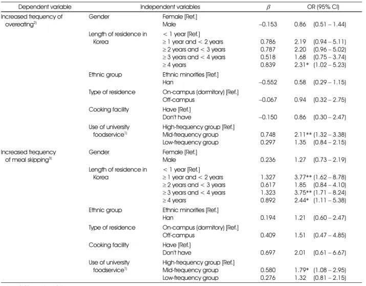 Table 6. Factors related to the changes in dietary life after studying in Korea among Chinese international students