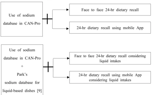 Fig. 2. Diagram of estimation of sodium intakes using 24-hr dietary recall methods