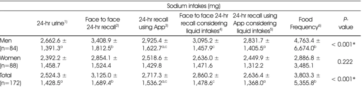 Table 2. Comparison of daily sodium intakes estimated by different methods Sodium intakes (mg) 