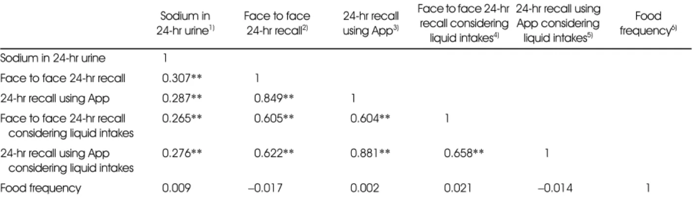 Table 3. Correlations among estimated sodium intakes of total adults by different methods