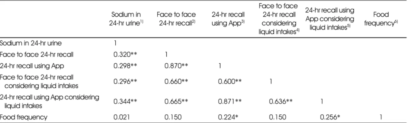 Table 5. Correlations among estimated sodium intakes of women by different methods