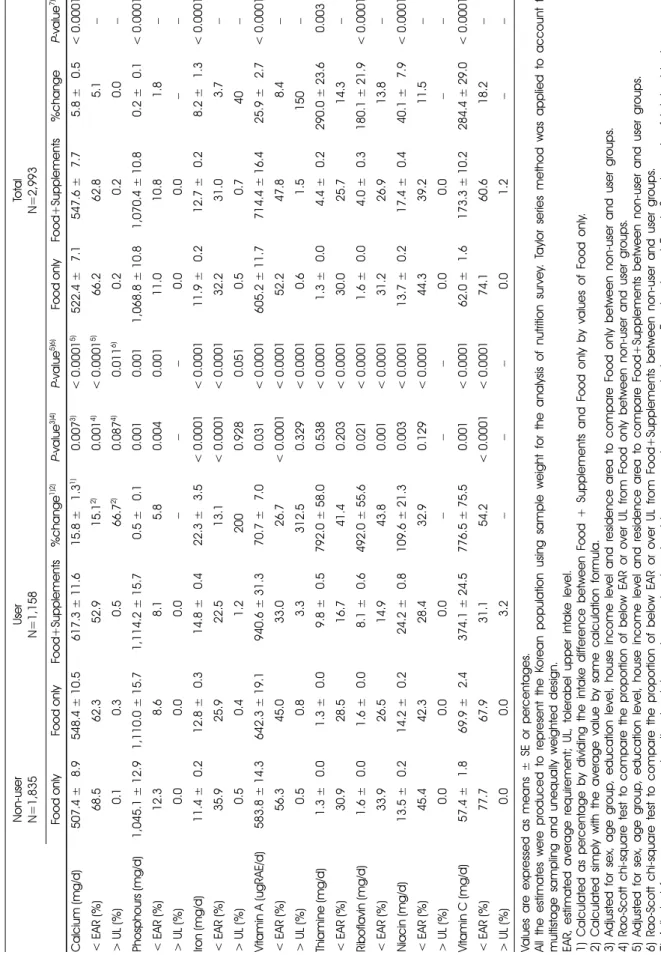 Table 2. Comparison of nutrient intakes from diet and total nutrient intakes from diet and supplements between non users and users in adults Non-user N=1,835UserN=1,158Total N=2,993 Food onlyFood onlyFood+Supplements%change1)2)P-value3)4)P-value5)6)Food on