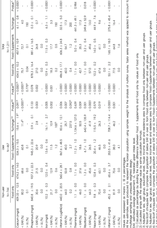 Table 3. Comparison of nutrient intakes from diet and total nutrient intakes from diet and supplements between non users and users in elderly Non-userUserTotal N=744N=467N=1,211 Food onlyFood onlyFood+Supplements%change1)2)P-value3)4)P-value5)6)Food onlyFo