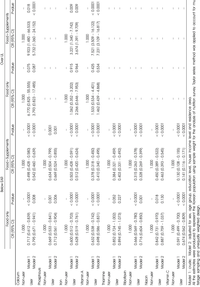 Table 4. Odds ratio of insufficient and excessive nutrient intakes according to use of dietary supplements Below EAROver UL Food onlyFood+SupplementsFood onlyFood+Supplements OR (95% CI)P-valueOR (95% CI)P-valueOR (95% CI)P-valueOR (95% CI)P-value Calcium 
