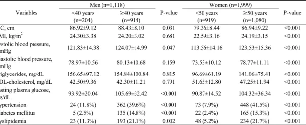Table  1.  Anthropometric  and  Clinical  Variables  according  to  Sex  and  Sasang  Constitution  Type